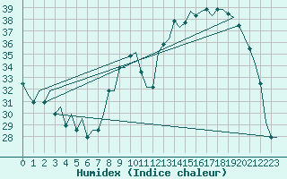 Courbe de l'humidex pour Colmar - Houssen (68)