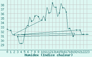 Courbe de l'humidex pour Luqa