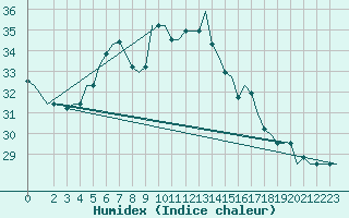 Courbe de l'humidex pour Tunis-Carthage