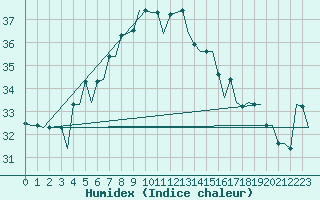 Courbe de l'humidex pour Karpathos Airport