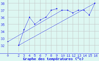 Courbe de tempratures pour Jask