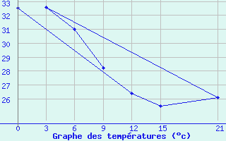 Courbe de tempratures pour Honiara