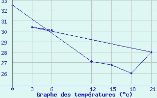 Courbe de tempratures pour Apia / Upolu Island