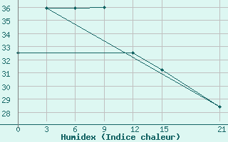 Courbe de l'humidex pour Bandung / Husein