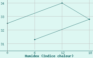 Courbe de l'humidex pour Gibraltar (UK)