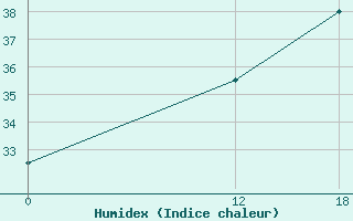 Courbe de l'humidex pour Posse