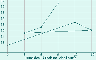 Courbe de l'humidex pour Longzhou