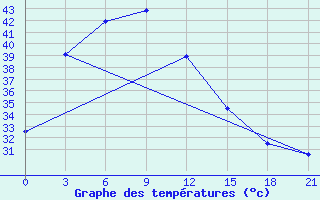 Courbe de tempratures pour Ha Tinh