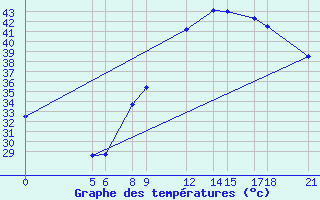 Courbe de tempratures pour Tahoua