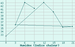 Courbe de l'humidex pour Bikaner