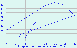 Courbe de tempratures pour Nioro Du Sahel