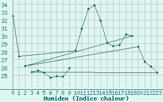 Courbe de l'humidex pour Biscarrosse (40)