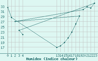 Courbe de l'humidex pour La Paz, B. C. S.