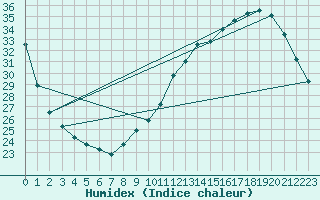 Courbe de l'humidex pour Auch (32)