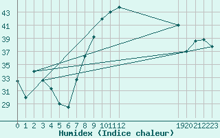 Courbe de l'humidex pour El Golea