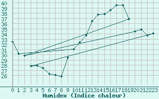 Courbe de l'humidex pour Ciudad Real (Esp)