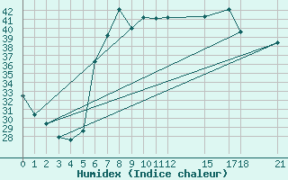 Courbe de l'humidex pour Kelibia