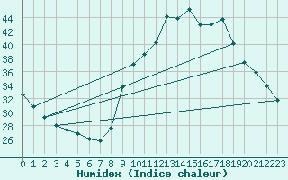 Courbe de l'humidex pour Sain-Bel (69)