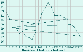 Courbe de l'humidex pour Xert / Chert (Esp)