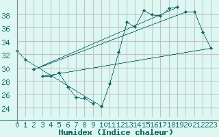 Courbe de l'humidex pour Querencia