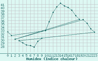 Courbe de l'humidex pour Colmar-Ouest (68)
