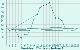 Courbe de l'humidex pour Toulon (83)