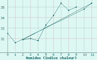 Courbe de l'humidex pour Ile Europa