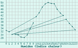 Courbe de l'humidex pour Plasencia