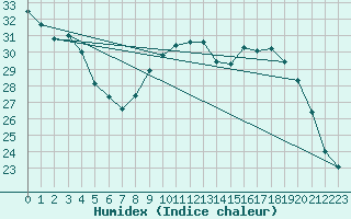 Courbe de l'humidex pour Pomrols (34)