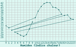 Courbe de l'humidex pour Puimisson (34)