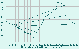 Courbe de l'humidex pour Aimores