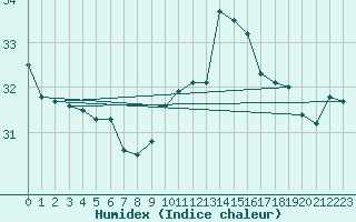 Courbe de l'humidex pour Agde (34)