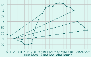 Courbe de l'humidex pour Timimoun