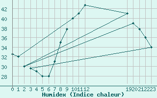 Courbe de l'humidex pour Timimoun