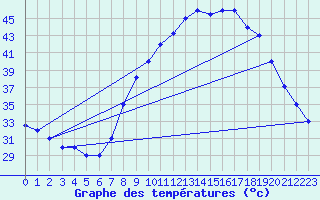 Courbe de tempratures pour Timimoun
