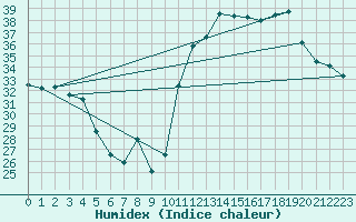 Courbe de l'humidex pour Salinas