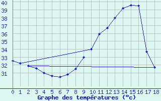 Courbe de tempratures pour Ouagadougou