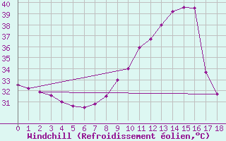 Courbe du refroidissement olien pour Ouagadougou