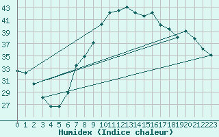 Courbe de l'humidex pour Annaba