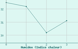 Courbe de l'humidex pour Gilbues