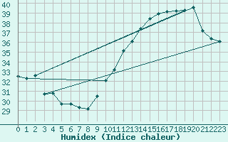 Courbe de l'humidex pour Jan (Esp)