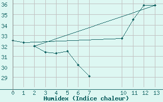 Courbe de l'humidex pour Conde