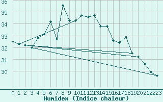 Courbe de l'humidex pour Greifswalder Oie