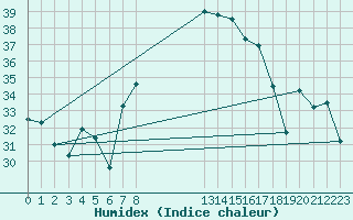 Courbe de l'humidex pour Cap Corse (2B)