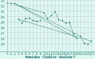 Courbe de l'humidex pour Dragsf Jard Vano