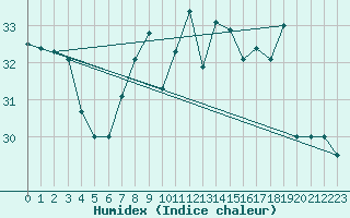 Courbe de l'humidex pour Leucate (11)