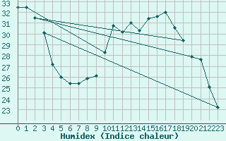 Courbe de l'humidex pour Rmering-ls-Puttelange (57)