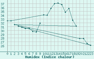 Courbe de l'humidex pour Montlimar (26)