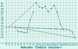 Courbe de l'humidex pour Capo Bellavista