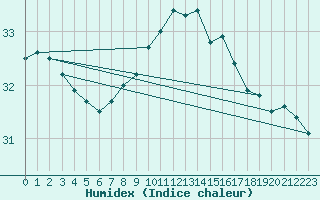 Courbe de l'humidex pour Gibraltar (UK)